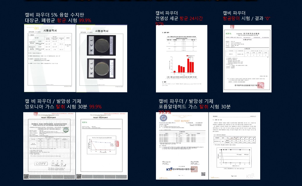 캘비 파우더 항균 시험 99.9%, 전염성 세균 항균 24시간 92%, 항곰팡이 시험 결과 0, 암모니아 가스 탈취 시험 30분 99.9%, 포름알데히드 가스 탈취 시험 30분 99.9% 공인시험성적서 6장