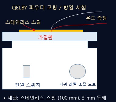 QELBY 파우더 코팅 방열 시험 - 스테인리스 스틸 가열판 위 온도 측정 실험 구성도