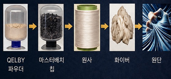 QELBY 파우더에서 마스터배치, 원사, 화이버, 원단으로 이어지는 섬유 제조 공정 5단계