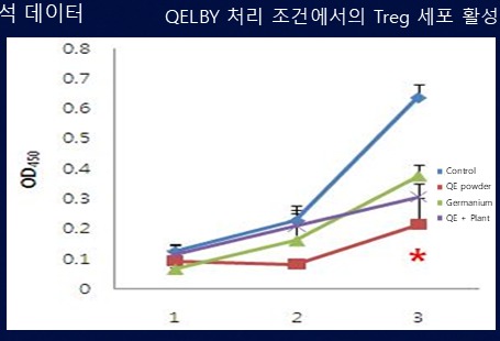 Treg 세포 조절 실험 차트